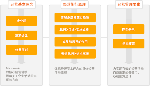 MicroworksMS体系构成要素